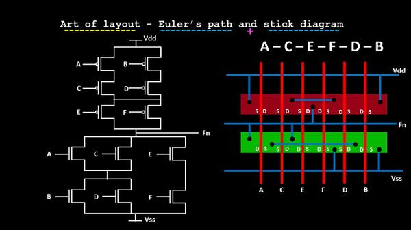 Art Of Layout Euler s Path And Stick Diagram Part 1 VLSI System 